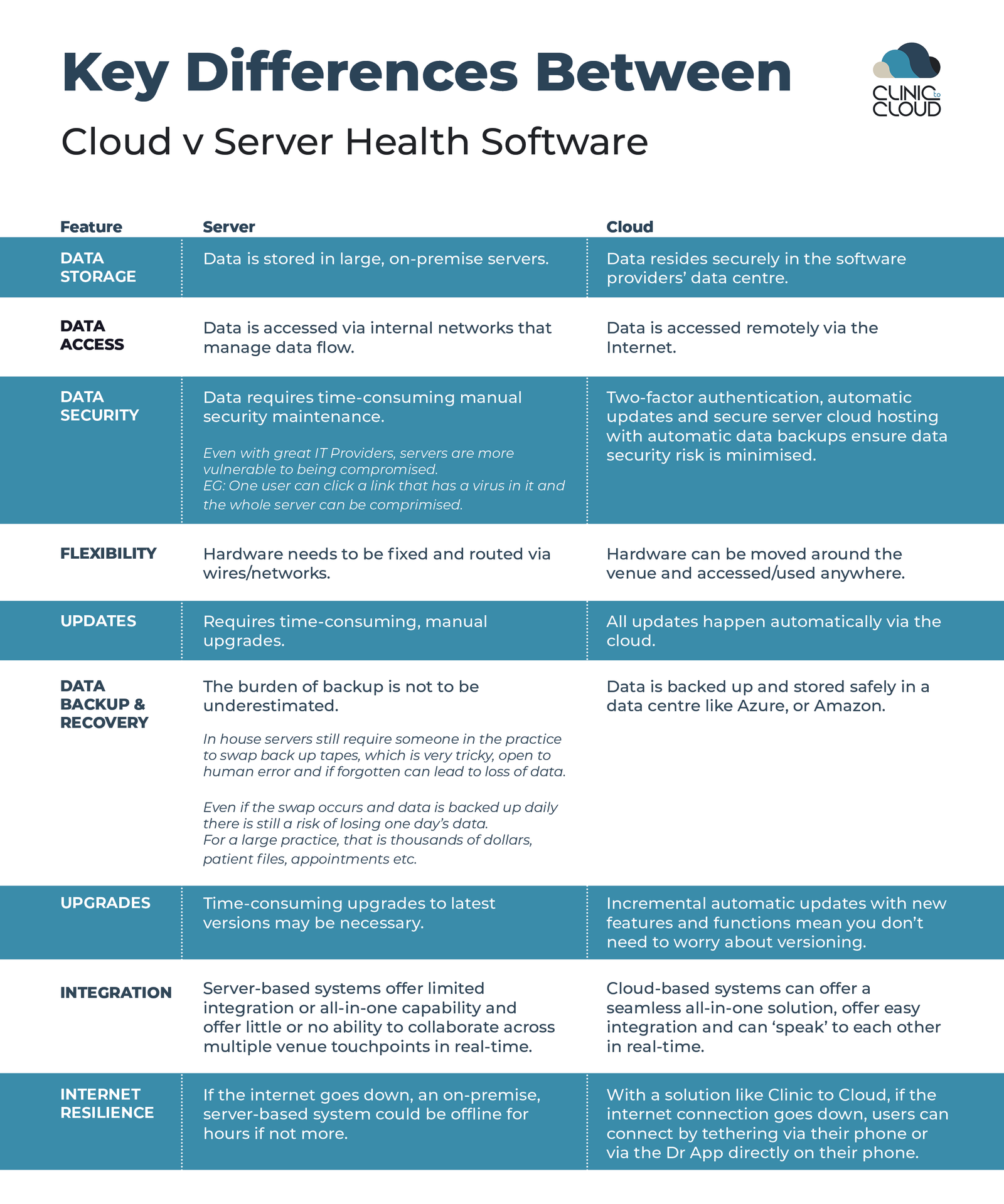 C2C Cloud v Server MAIN DIFFERENCES-1